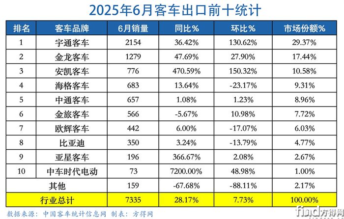 6月表-客車出口圖表