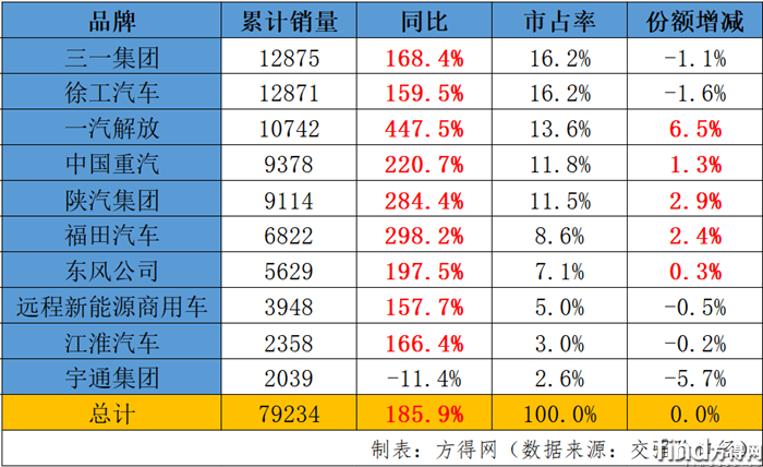 6月累計(jì)銷量