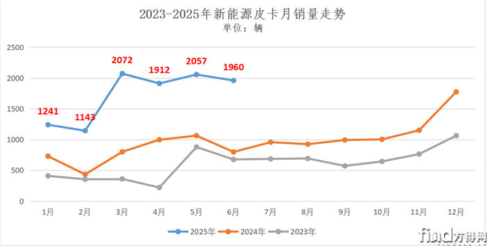新能源皮卡銷量走勢(shì)