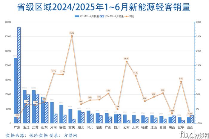 省級(jí)銷量新能源輕客圖表