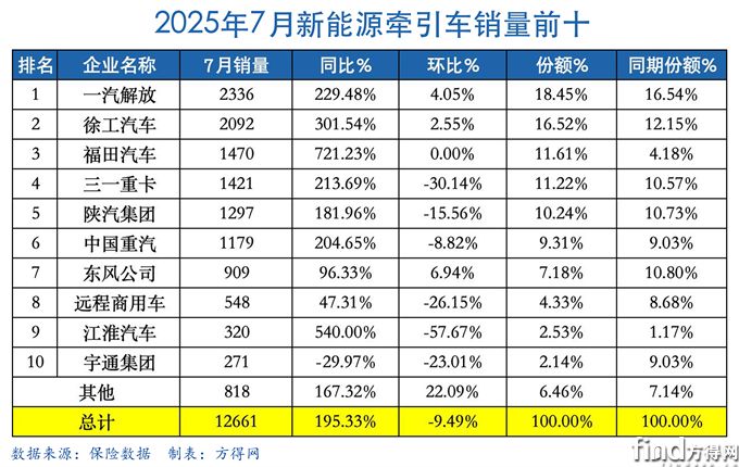 7月表-新能源牽引車(chē)圖表 - 副本