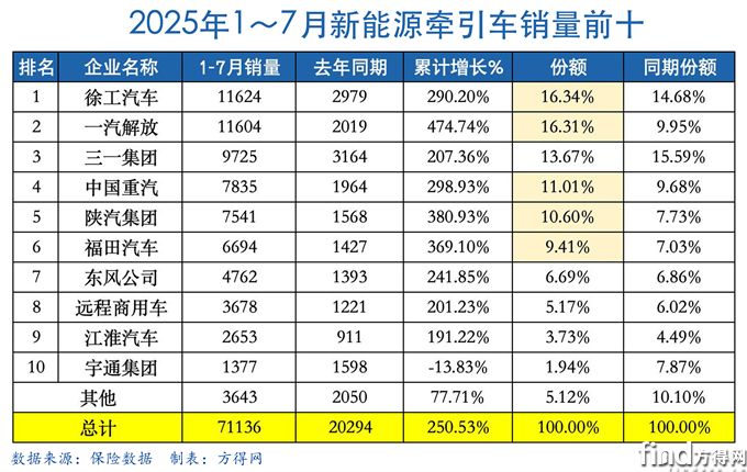 前7月累計(jì)表-新能源牽引車(chē)圖表