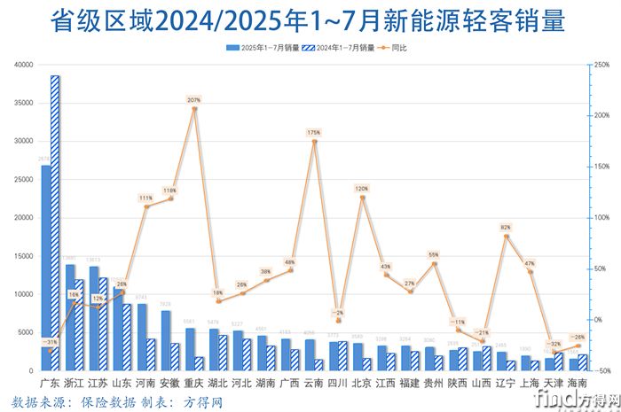 省級組合圖-新能源輕客圖表