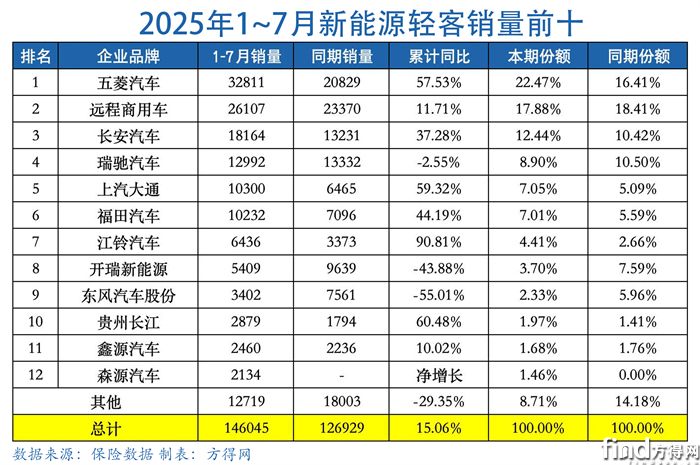 7月累計表-新能源輕客圖表