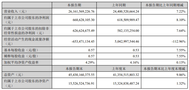 中國重汽半年報(bào)亮眼：凈利增8% 超營收！新能源市占飆升 出口連續(xù)20年第一